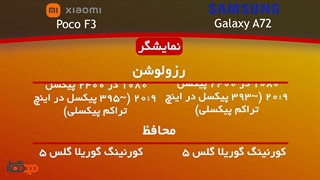 مقایسه Samsung Galaxy A72 و Xiaomi POCO F3