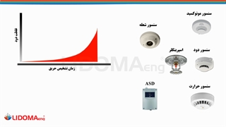 تشخیص زمان حریق