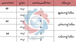 علائم اختصاری میلگردها