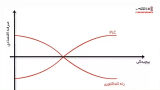 مقایسه‌ی تابلو‌های plc و برق صنعتی
