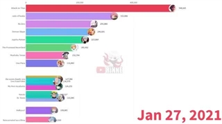 Most Popular Anime of 2021 (part 2)